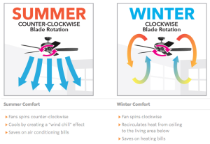 Can My Ceiling Fan Save Me Money Fast Response Plumbing Ceiling Fan